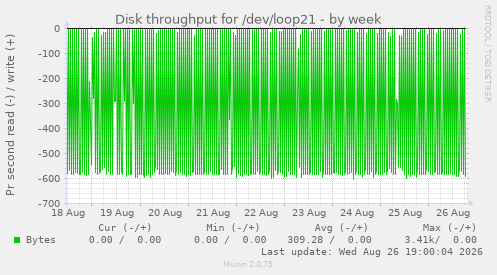 Disk throughput for /dev/loop21