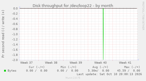 Disk throughput for /dev/loop22