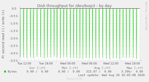 Disk throughput for /dev/loop3