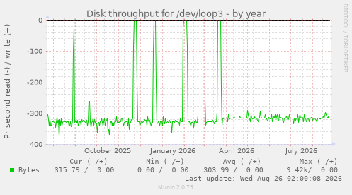 Disk throughput for /dev/loop3