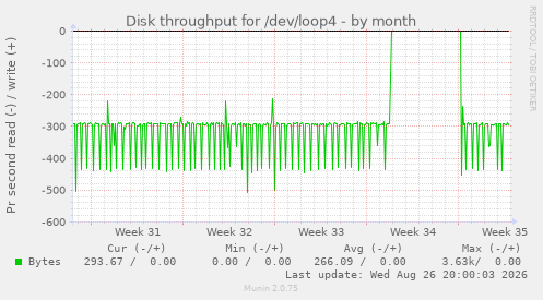 Disk throughput for /dev/loop4