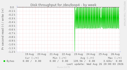 Disk throughput for /dev/loop4