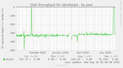 Disk throughput for /dev/loop4
