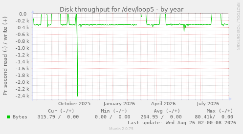 Disk throughput for /dev/loop5