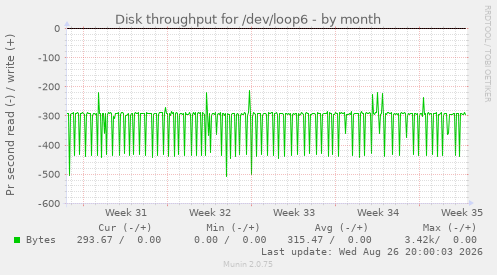Disk throughput for /dev/loop6