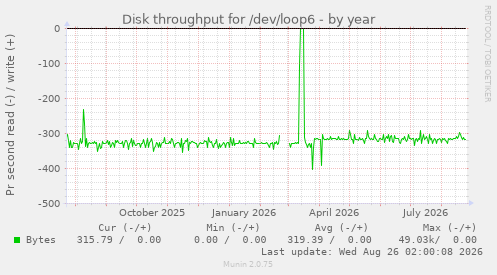 Disk throughput for /dev/loop6