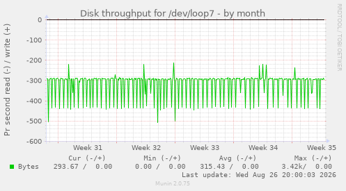 Disk throughput for /dev/loop7