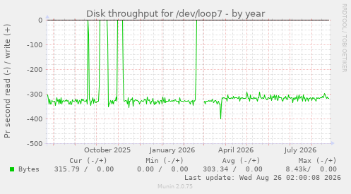 Disk throughput for /dev/loop7