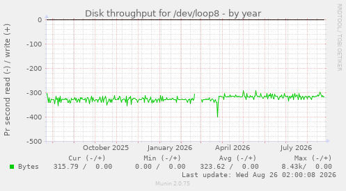 Disk throughput for /dev/loop8