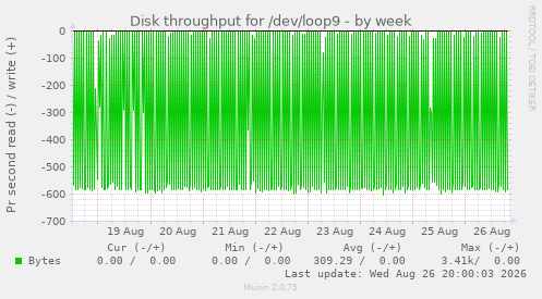 Disk throughput for /dev/loop9