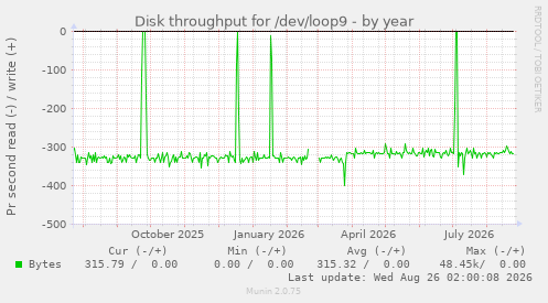 Disk throughput for /dev/loop9