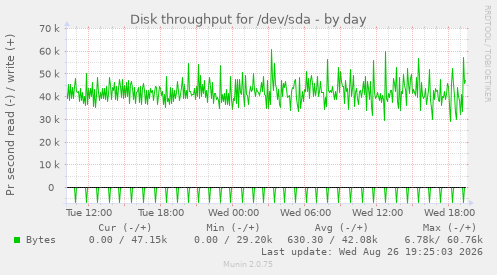 Disk throughput for /dev/sda