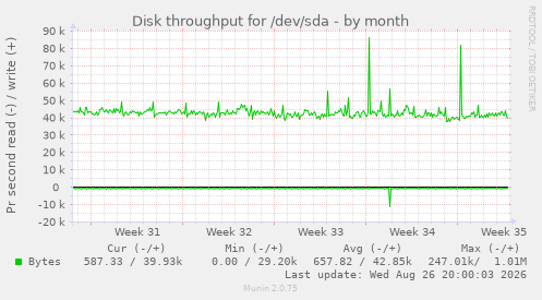 Disk throughput for /dev/sda
