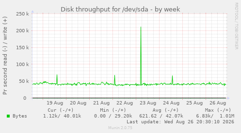 Disk throughput for /dev/sda
