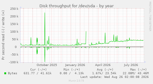 Disk throughput for /dev/sda