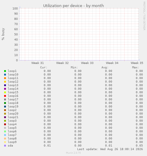 Utilization per device