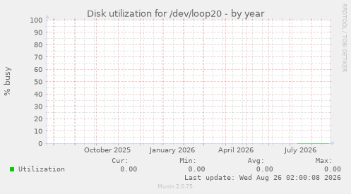 Disk utilization for /dev/loop20