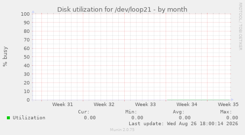 Disk utilization for /dev/loop21