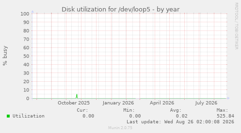 Disk utilization for /dev/loop5
