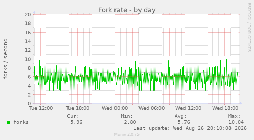 Fork rate