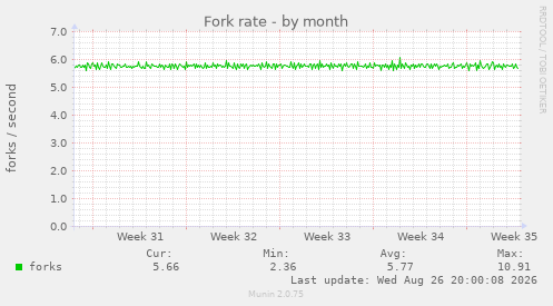 Fork rate