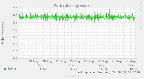 Fork rate