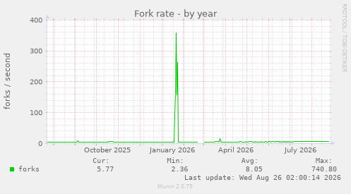 Fork rate