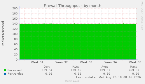 Firewall Throughput