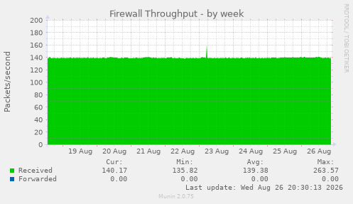 Firewall Throughput