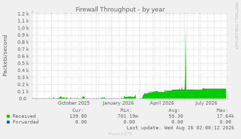 Firewall Throughput