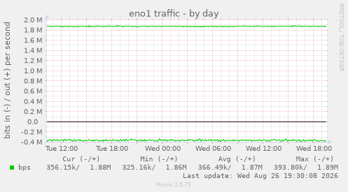eno1 traffic