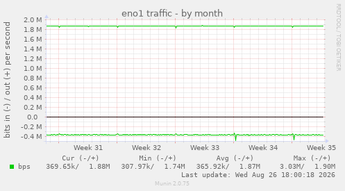 eno1 traffic