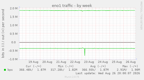 eno1 traffic