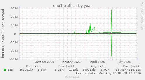 eno1 traffic
