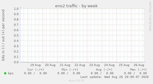 eno2 traffic