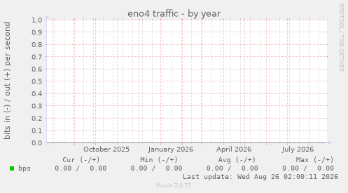 eno4 traffic