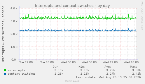 Interrupts and context switches
