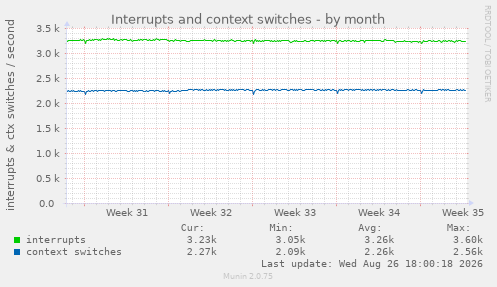 Interrupts and context switches