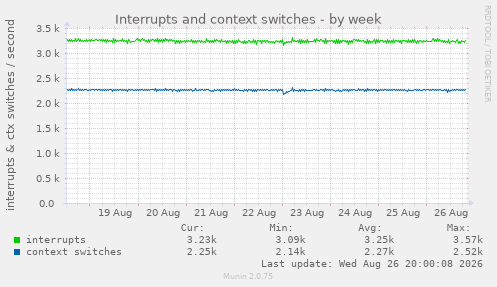Interrupts and context switches