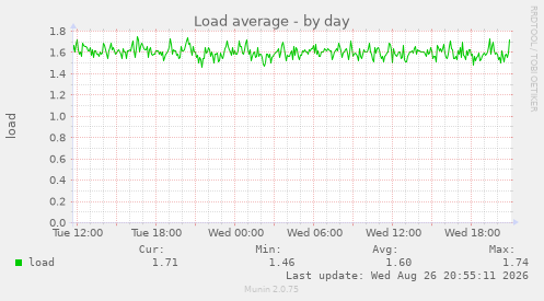 Load average