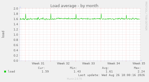 Load average