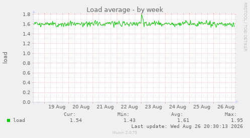 Load average