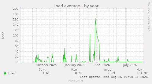 Load average