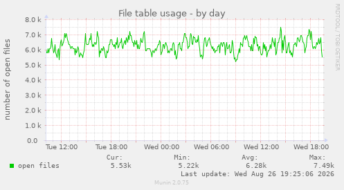 File table usage