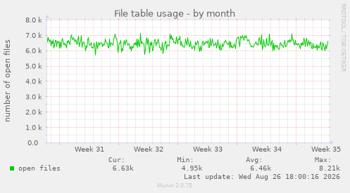 File table usage