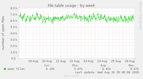 File table usage