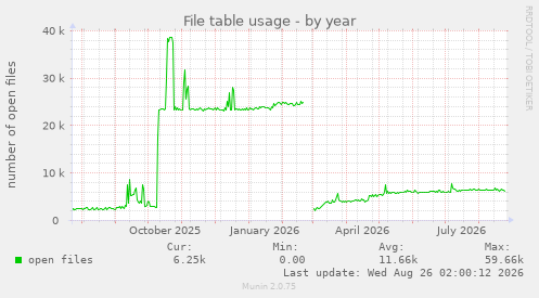 File table usage
