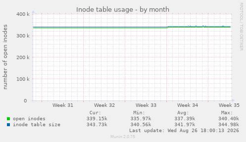 Inode table usage