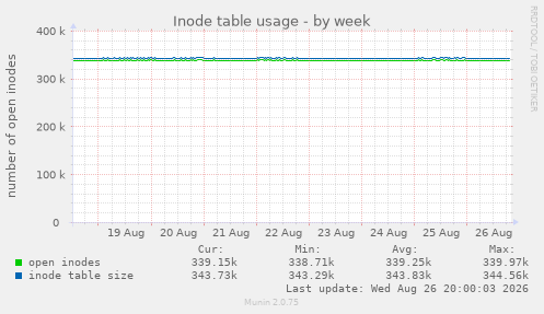 Inode table usage