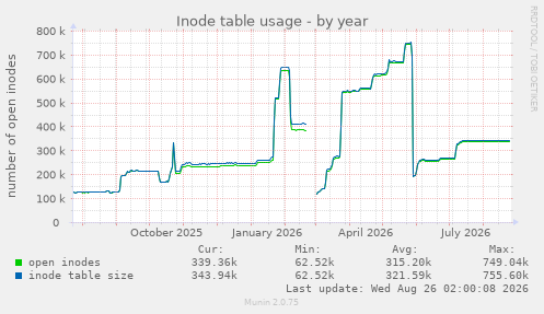 Inode table usage